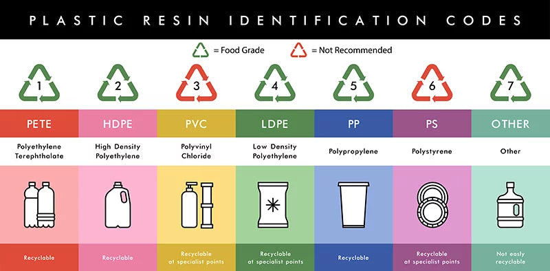 Food grade bottle chart